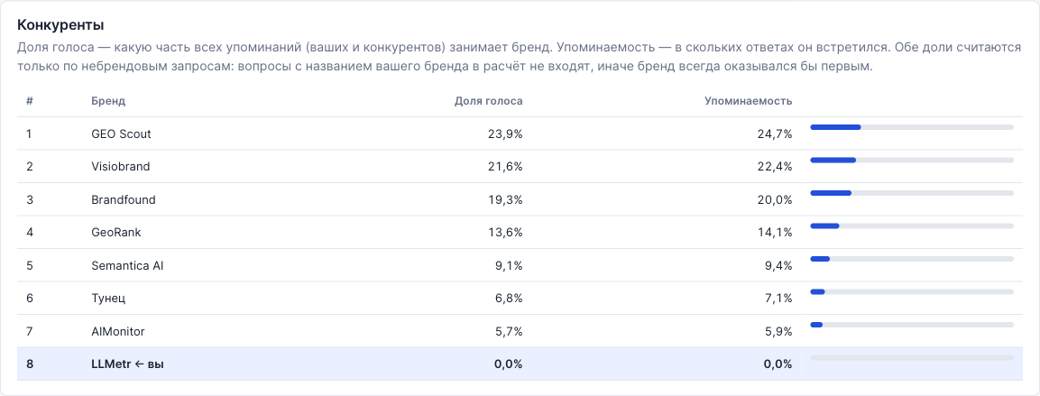 Таблица «Конкуренты»: доля голоса