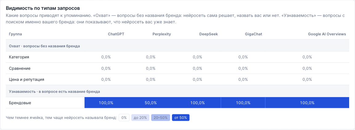 Таблица «Видимость по типам запросов»